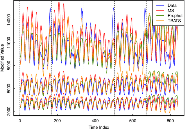 Figure 2 for Forecasting with Multiple Seasonality