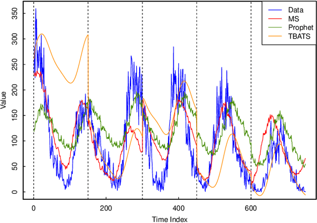 Figure 3 for Forecasting with Multiple Seasonality