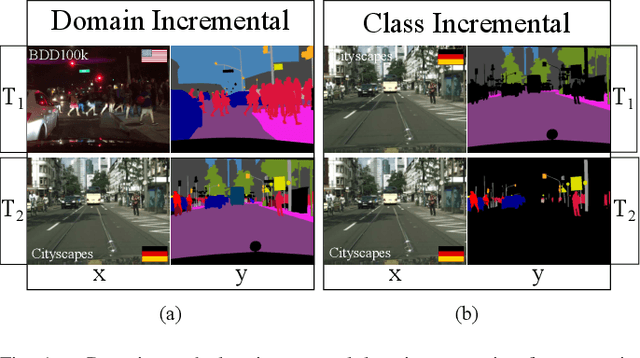 Figure 1 for Continual Learning for Class- and Domain-Incremental Semantic Segmentation