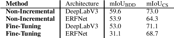 Figure 4 for Continual Learning for Class- and Domain-Incremental Semantic Segmentation