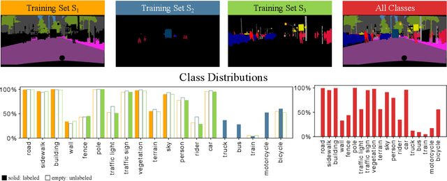 Figure 2 for Continual Learning for Class- and Domain-Incremental Semantic Segmentation