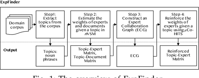 Figure 1 for ExpFinder: An Ensemble Expert Finding Model Integrating $N$-gram Vector Space Model and $μ$CO-HITS