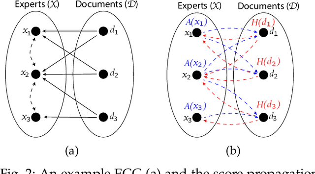 Figure 3 for ExpFinder: An Ensemble Expert Finding Model Integrating $N$-gram Vector Space Model and $μ$CO-HITS