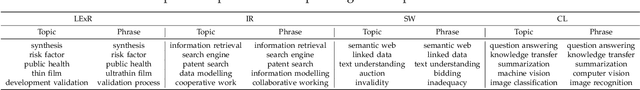 Figure 4 for ExpFinder: An Ensemble Expert Finding Model Integrating $N$-gram Vector Space Model and $μ$CO-HITS