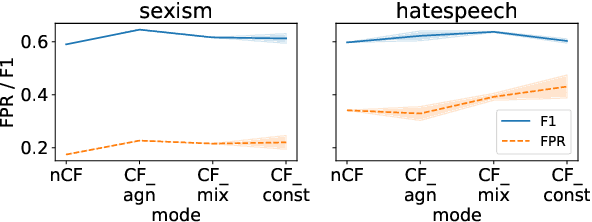 Figure 2 for Counterfactually Augmented Data and Unintended Bias: The Case of Sexism and Hate Speech Detection