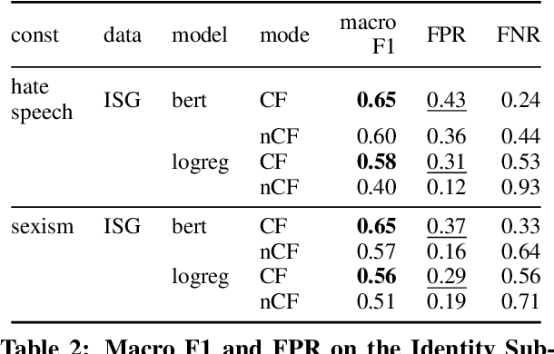 Figure 3 for Counterfactually Augmented Data and Unintended Bias: The Case of Sexism and Hate Speech Detection