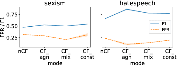 Figure 4 for Counterfactually Augmented Data and Unintended Bias: The Case of Sexism and Hate Speech Detection