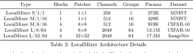 Figure 4 for Scaling Forward Gradient With Local Losses