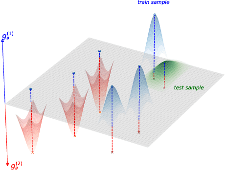 Figure 3 for Membership Inference Attacks via Adversarial Examples