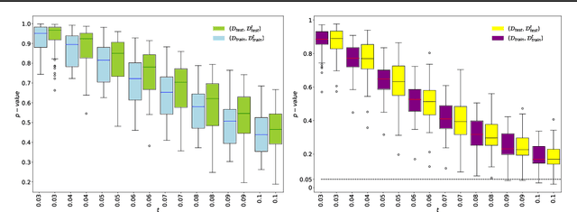 Figure 4 for Membership Inference Attacks via Adversarial Examples