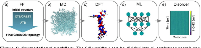 Figure 1 for Analyzing dynamical disorder for charge transport in organic semiconductors via machine learning