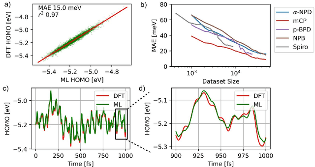 Figure 2 for Analyzing dynamical disorder for charge transport in organic semiconductors via machine learning