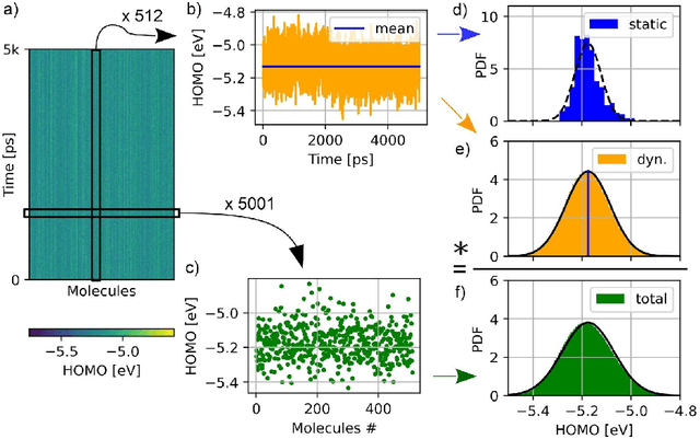 Figure 3 for Analyzing dynamical disorder for charge transport in organic semiconductors via machine learning