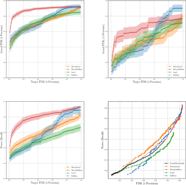 Figure 4 for Online false discovery rate control for anomaly detection in time series