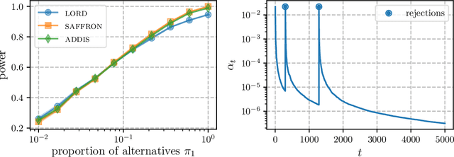 Figure 1 for Online false discovery rate control for anomaly detection in time series