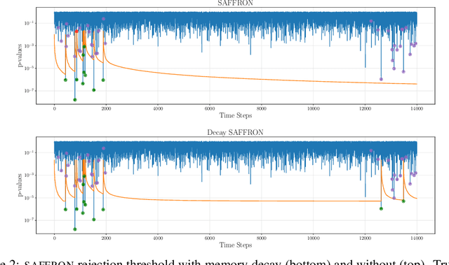Figure 2 for Online false discovery rate control for anomaly detection in time series