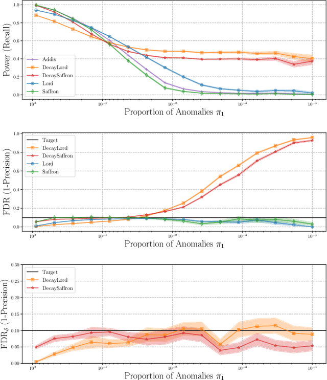 Figure 3 for Online false discovery rate control for anomaly detection in time series