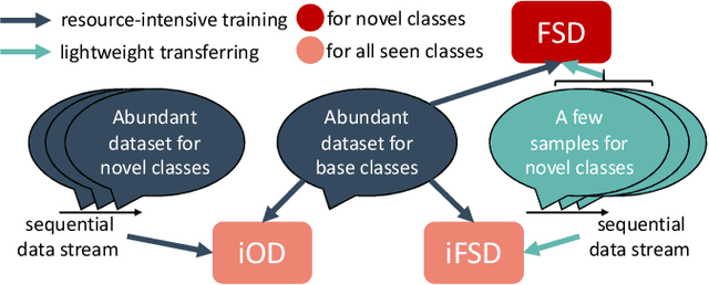 Figure 1 for Class-Incremental Few-Shot Object Detection