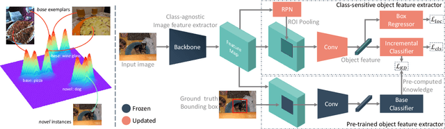 Figure 3 for Class-Incremental Few-Shot Object Detection