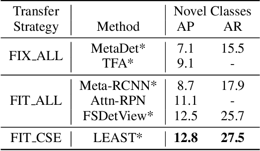Figure 2 for Class-Incremental Few-Shot Object Detection