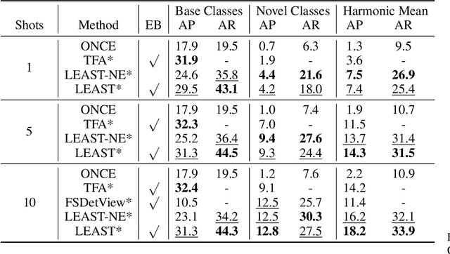Figure 4 for Class-Incremental Few-Shot Object Detection