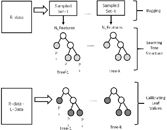 Figure 3 for Causal Transfer Random Forest: Combining Logged Data and Randomized Experiments for Robust Prediction