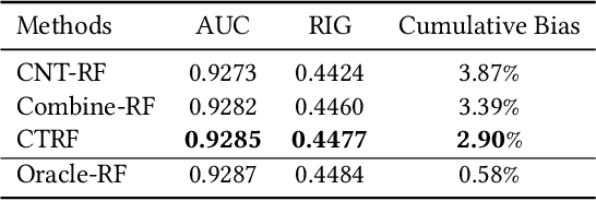 Figure 2 for Causal Transfer Random Forest: Combining Logged Data and Randomized Experiments for Robust Prediction