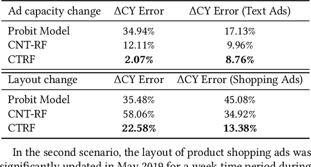 Figure 4 for Causal Transfer Random Forest: Combining Logged Data and Randomized Experiments for Robust Prediction