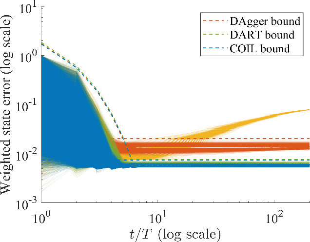 Figure 4 for Constrained Imitation Learning for a Flapping Wing Unmanned Aerial Vehicle