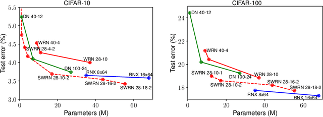 Figure 4 for Learning Implicitly Recurrent CNNs Through Parameter Sharing