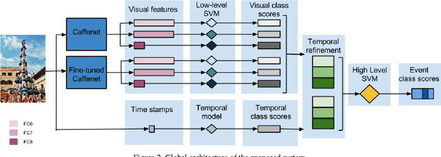 Figure 3 for Cultural Event Recognition with Visual ConvNets and Temporal Models