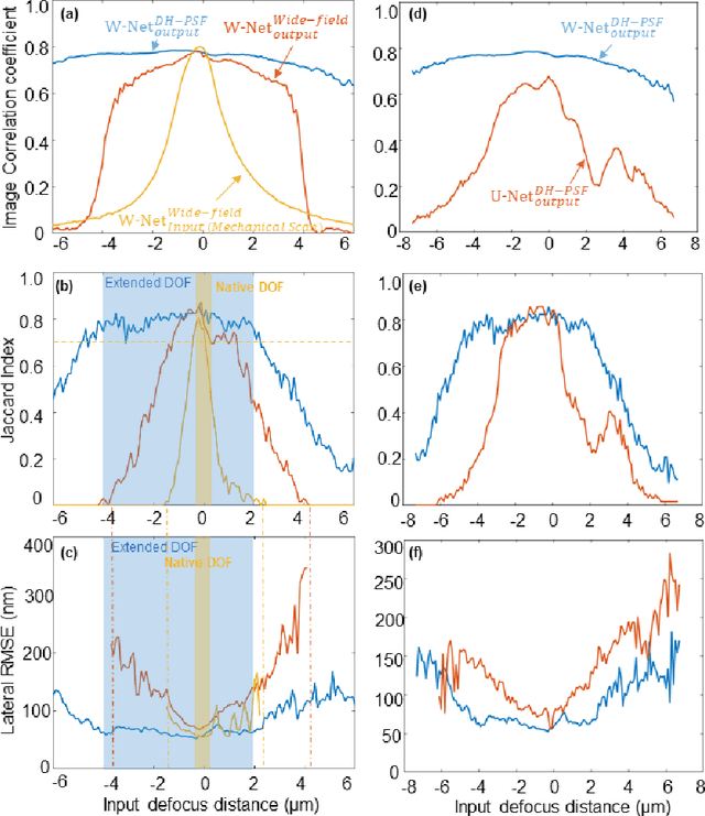 Figure 3 for Deep learning-based virtual refocusing of images using an engineered point-spread function