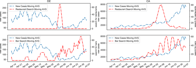 Figure 2 for The Causality Inference of Public Interest in Restaurants and Bars on COVID-19 Daily Cases in the US: A Google Trends Analysis