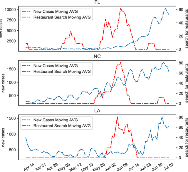 Figure 3 for The Causality Inference of Public Interest in Restaurants and Bars on COVID-19 Daily Cases in the US: A Google Trends Analysis