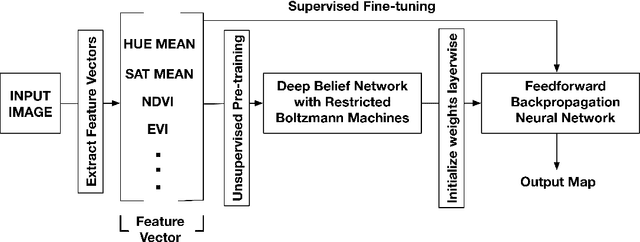 Figure 4 for DeepSat - A Learning framework for Satellite Imagery