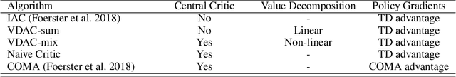 Figure 1 for Value-Decomposition Multi-Agent Actor-Critics