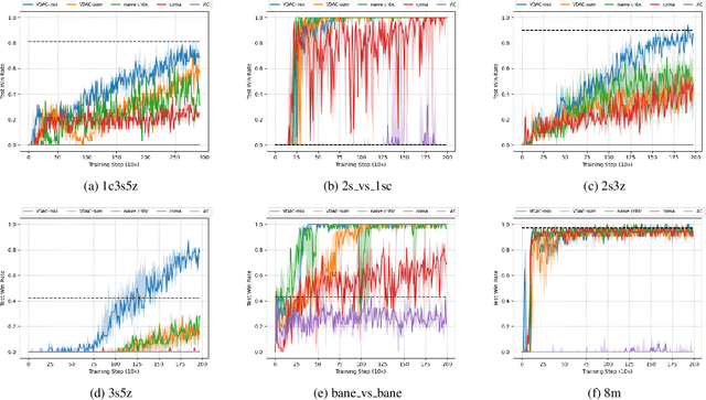 Figure 2 for Value-Decomposition Multi-Agent Actor-Critics