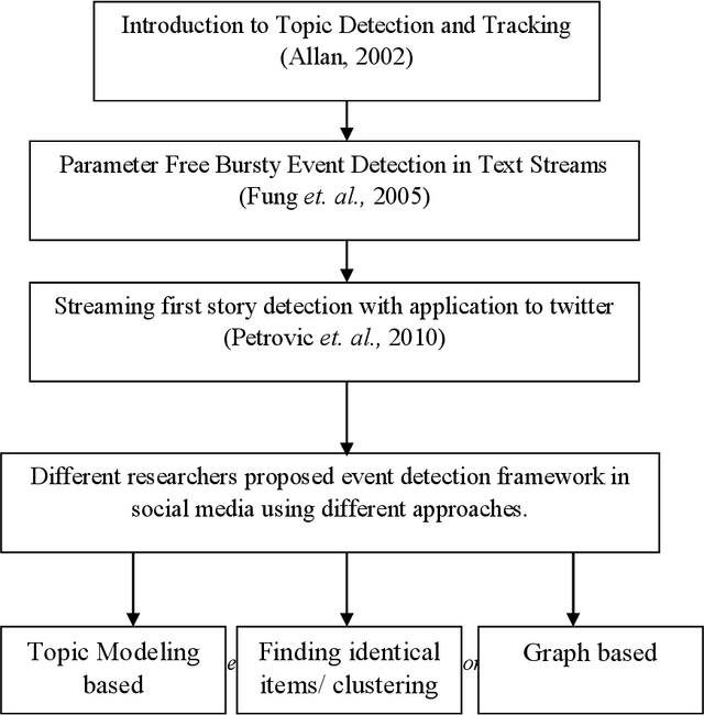 Figure 2 for An event detection technique using social media data