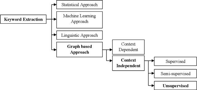 Figure 4 for An event detection technique using social media data