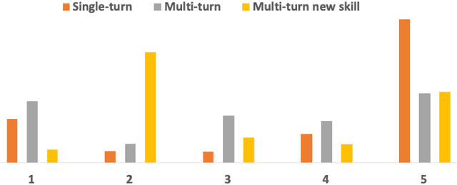 Figure 2 for Multi-domain Conversation Quality Evaluation via User Satisfaction Estimation