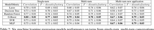 Figure 4 for Multi-domain Conversation Quality Evaluation via User Satisfaction Estimation