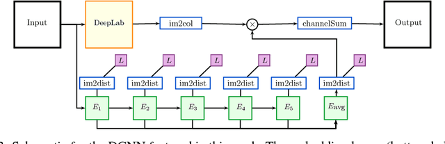 Figure 4 for Learning Dense Convolutional Embeddings for Semantic Segmentation