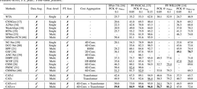 Figure 2 for CATs++: Boosting Cost Aggregation with Convolutions and Transformers