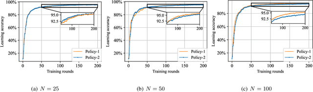 Figure 4 for Toward Secure and Private Over-the-Air Federated Learning