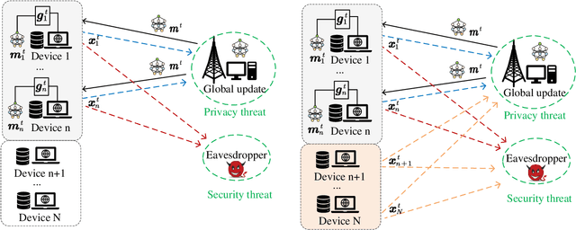 Figure 1 for Toward Secure and Private Over-the-Air Federated Learning