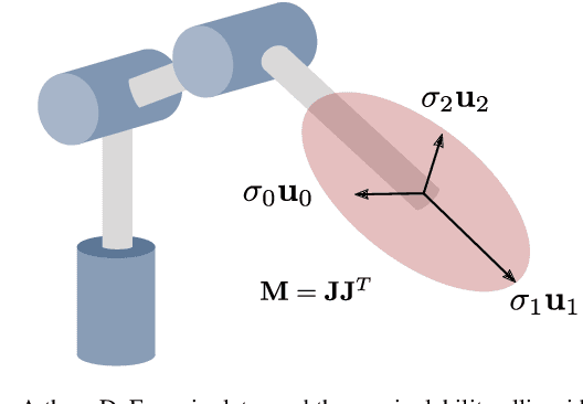 Figure 1 for A Riemannian Metric for Geometry-Aware Singularity Avoidance by Articulated Robots