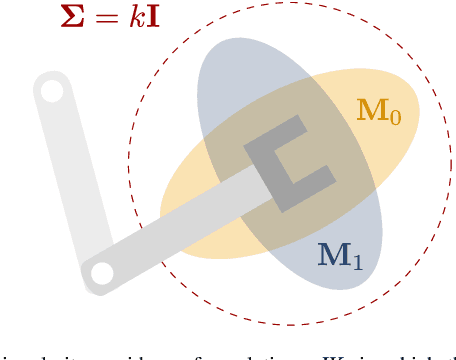 Figure 4 for A Riemannian Metric for Geometry-Aware Singularity Avoidance by Articulated Robots
