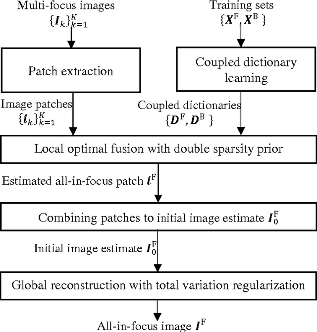 Figure 1 for Multi-Focus Image Fusion Via Coupled Sparse Representation and Dictionary Learning