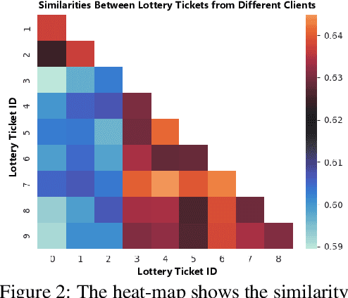 Figure 3 for Backdoor Attacks on Federated Learning with Lottery Ticket Hypothesis