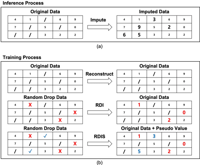 Figure 1 for RDIS: Random Drop Imputation with Self-Training for Incomplete Time Series Data